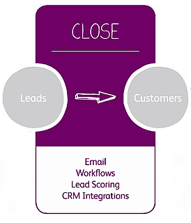 Inbound Marketing Methodology 101 Series: Attract, Convert, Close & Delight