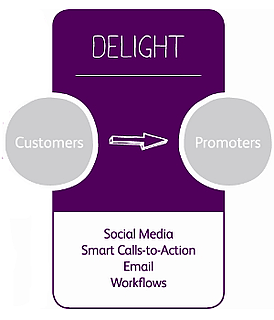 Inbound Marketing Methodology 101 Series: Attract, Convert, Close & Delight
