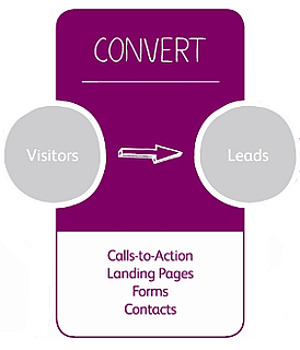 Inbound Marketing Methodology 101 Series: Attract, Convert, Close & Delight