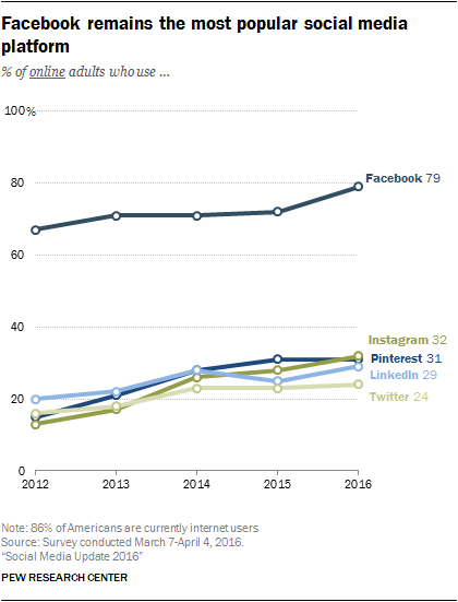 fb-platform-usage-percents.png