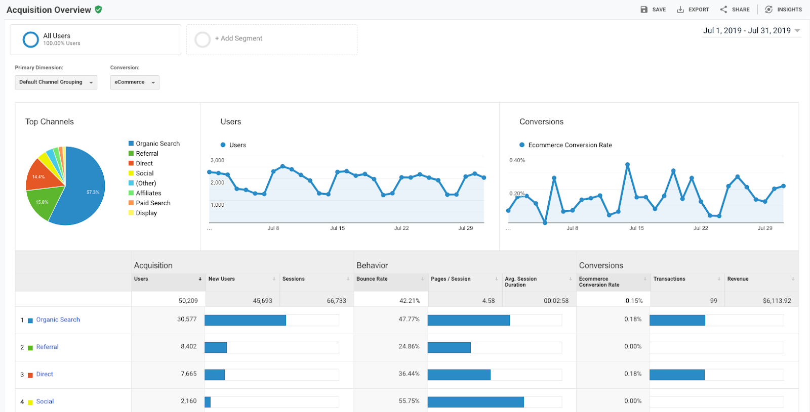 Google Analytics - Acquisition Overview