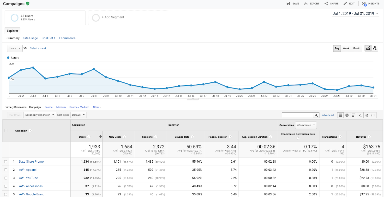 Google Analytics - Campaigns Overview