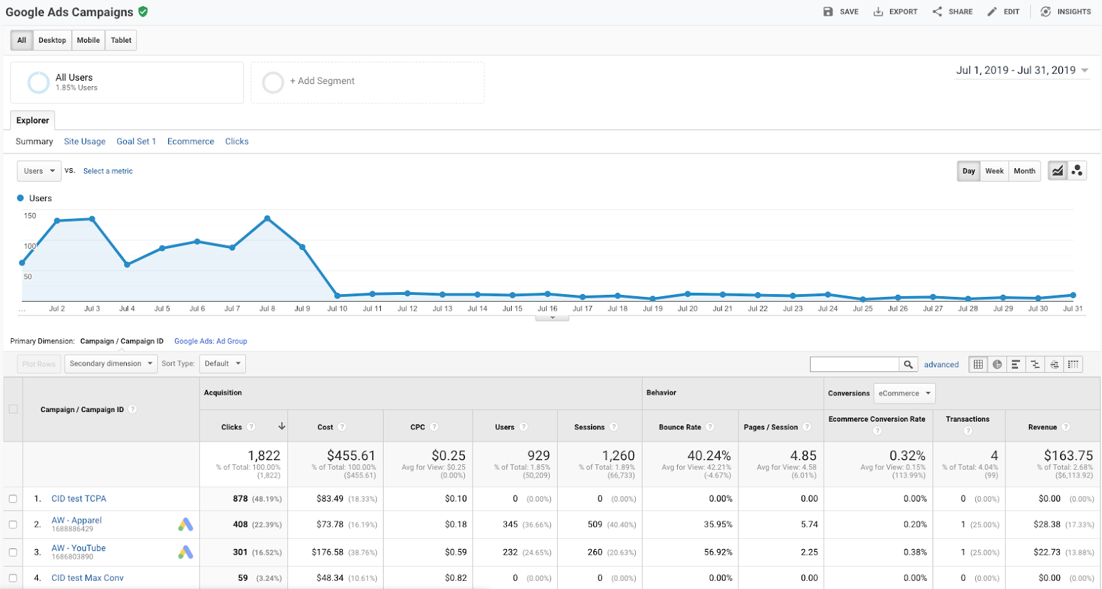 Google Analytics - Google Ads Campaigns