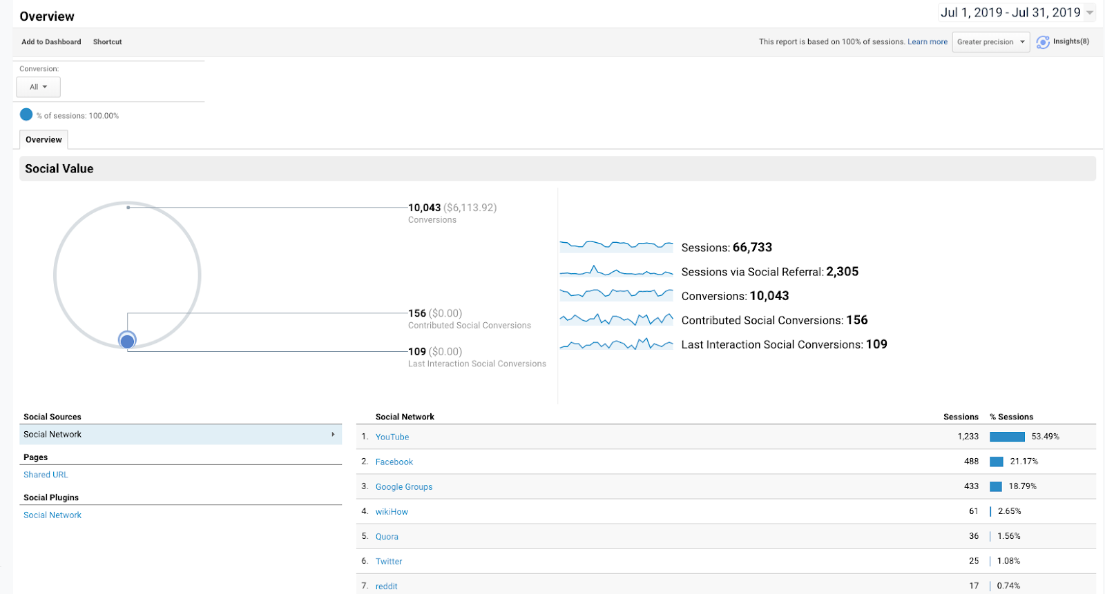 Google Analytics - Social Overview