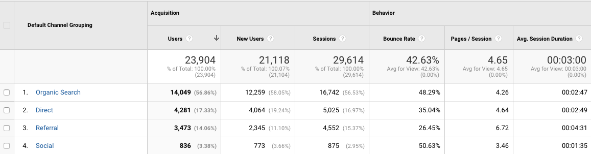 Google Analytics - Traffic Source Metric