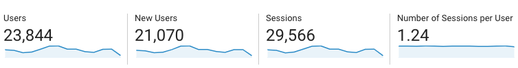 Google Analytics - Visitors & Sessions Metric