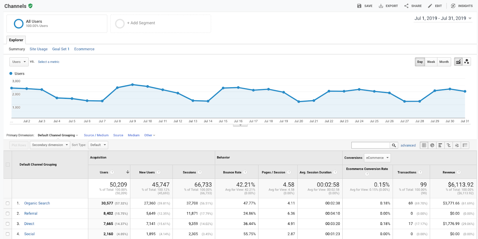Google Analytics - All Traffic