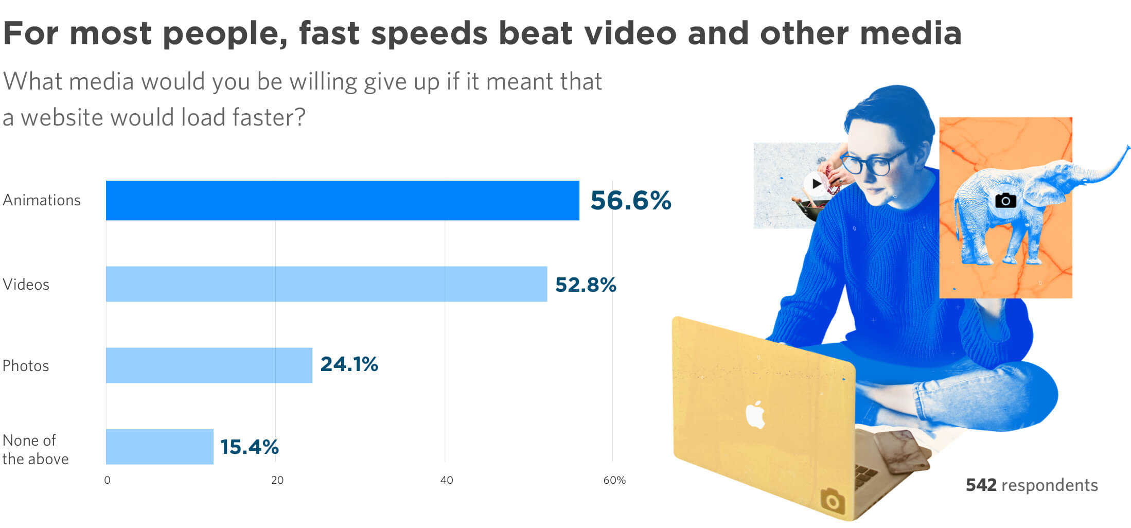Fast load. Скорость загрузки сайта сайта. Скорость загрузки страницы. 70% Пользователей. Высокая скорость загрузки сайта.