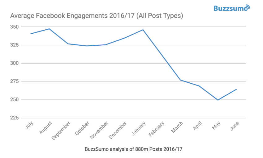 Buzzsumo analysis - Average Facebook Engagements on decline