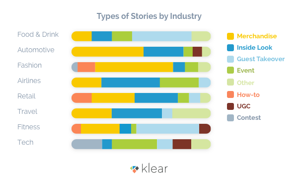 A graph representing what type of Instagram Stories different industries are creating.